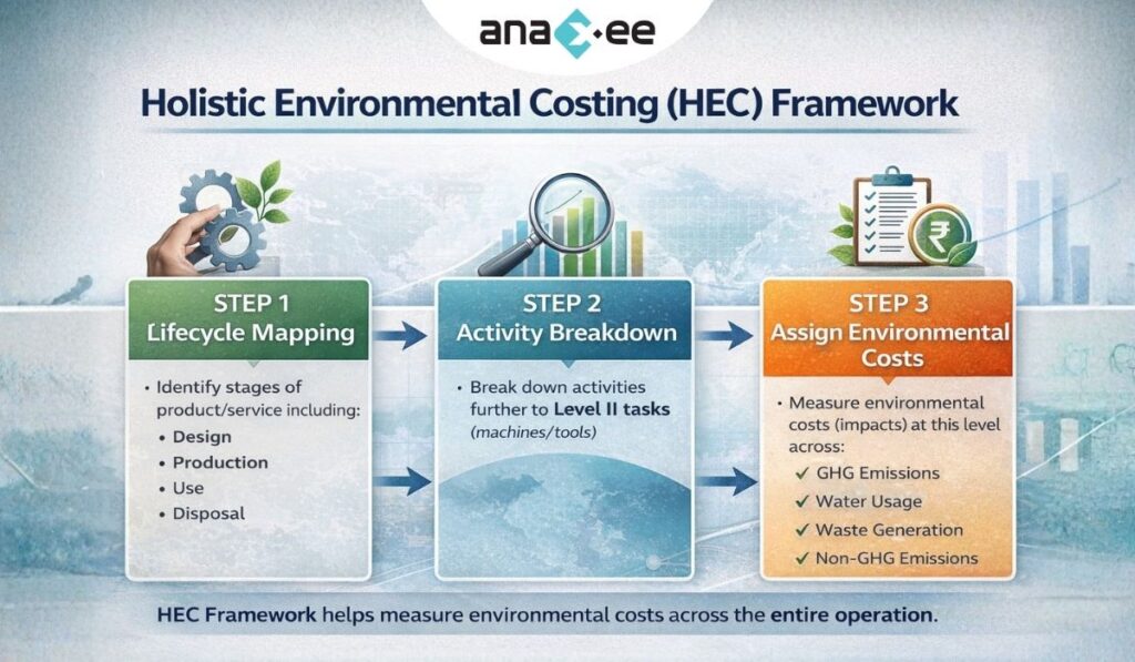 Infographic showing Holistic Environmental Costing HEC framework with three steps lifecycle mapping, activity breakdown, and assigning environmental costs