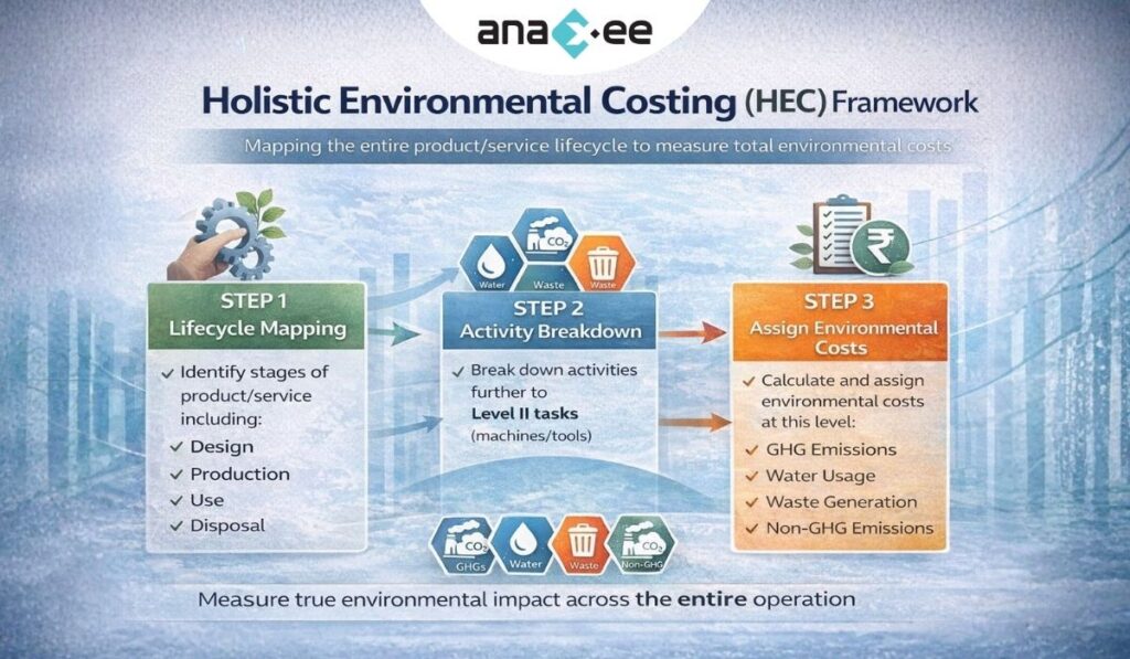 Infographic showing Holistic Environmental Costing HEC framework including lifecycle mapping, activity breakdown to Level II tasks, and assigning environmental costs across GHG emissions, water, waste, and non-GHG emissions