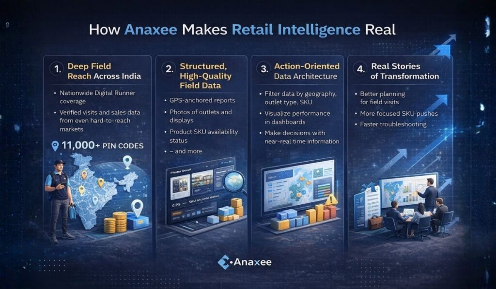 Infographic highlighting Anaxee’s retail intelligence capabilities such as deep field reach, structured field data collection, action-oriented dashboards, and execution visibility.