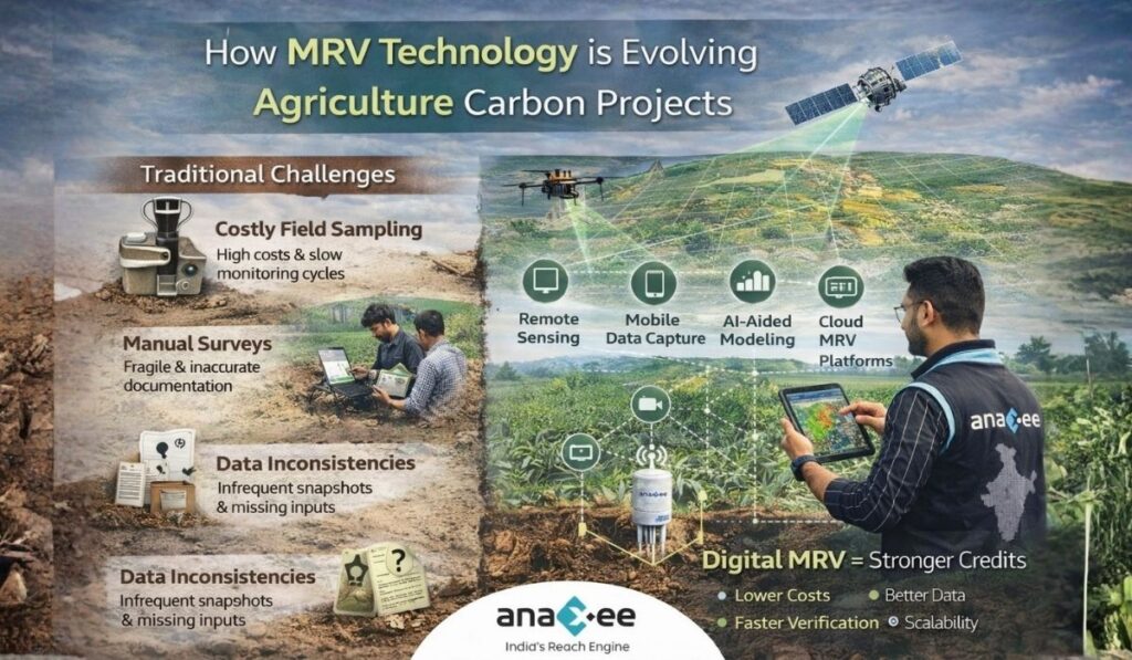 Comparison infographic showing costly field sampling and manual surveys versus digital MRV using remote sensing, mobile data capture, AI modeling, and cloud platforms
