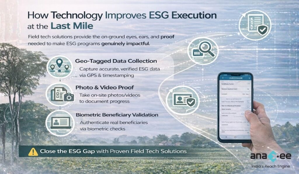 Infographic explaining how technology strengthens ESG execution through geo-tagged data collection, photo and video proof, biometric beneficiary validation, and real-time field monitoring