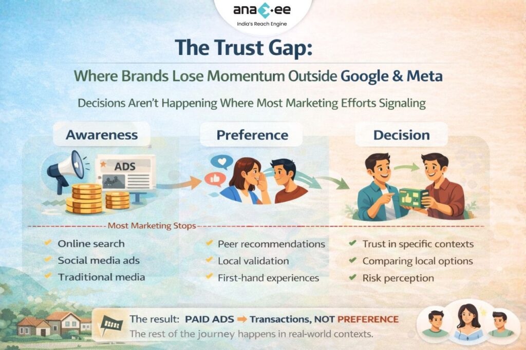 Diagram showing awareness driven by ads, preference built through recommendations, and decisions shaped by trust
