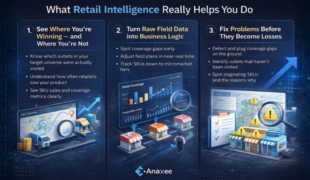 Infographic explaining retail intelligence benefits including tracking sales performance, transforming raw field data into business logic, and identifying coverage gaps.