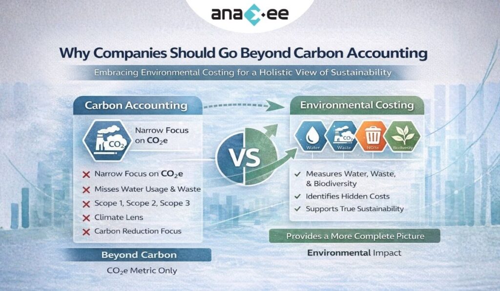 Infographic explaining limitations of carbon accounting and benefits of environmental costing including water usage, waste, biodiversity, and hidden cost identification