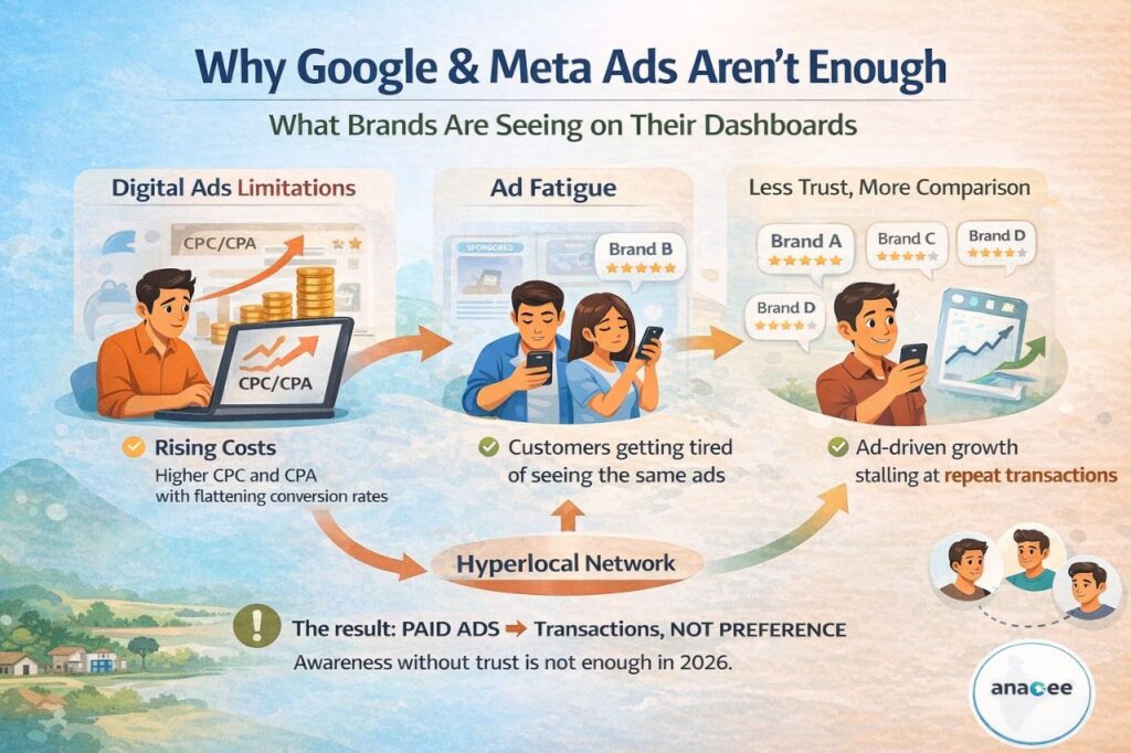 Infographic showing rising CPC and CPA, ad fatigue, and slowing growth from Google and Meta ads