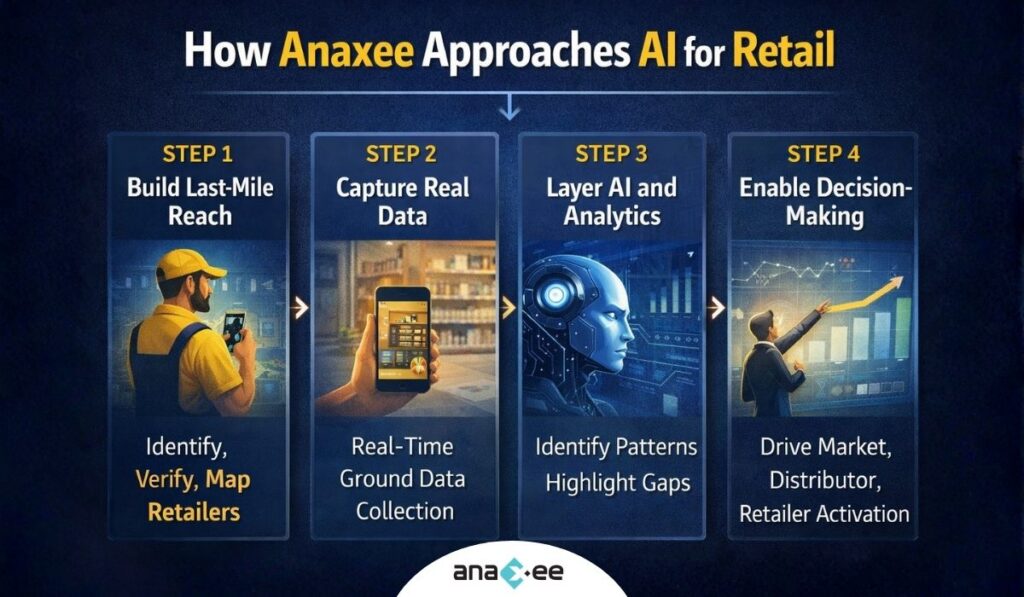 Anaxee AI for retail workflow showing steps like retailer identification, real-time data collection, analytics, and decision making for market expansion