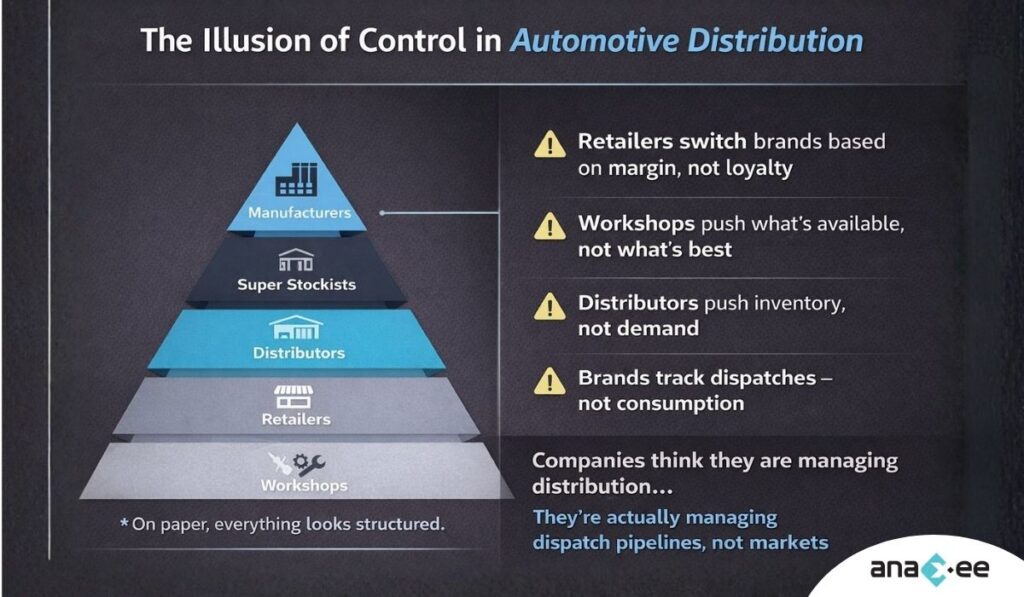 automotive distribution pyramid showing manufacturers distributors retailers workshops and real world challenges like margin driven sales and lack of demand visibility