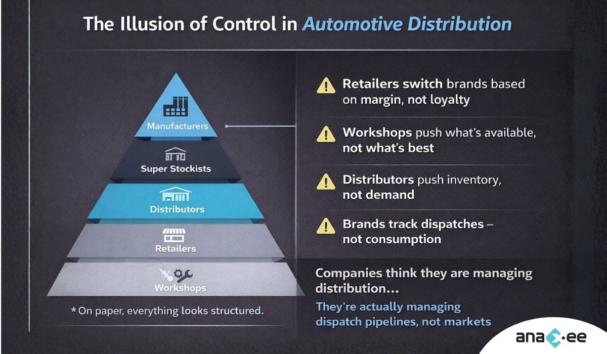 Automotive Sales & Distribution in India: Why Visibility, Not Inventory ...