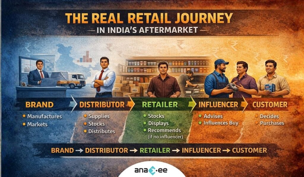 Illustration comparing distributor and retailer roles in India’s aftermarket, showing warehouse-driven distribution on one side and retailer-mechanic interaction influencing purchase decisions on the other.