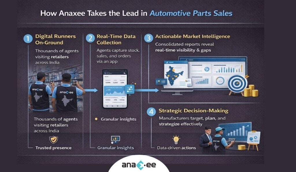 process showing digital runners collecting retail data real time market intelligence dashboards and decision making for automotive brands in India