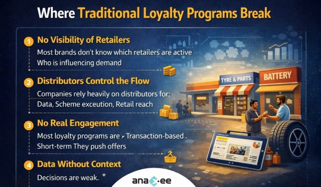 challenges in aftermarket loyalty programs including lack of retailer visibility, distributor dependency, weak engagement, and poor data quality