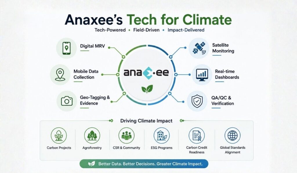 Anaxee Tech for Climate platform for digital MRV, satellite monitoring, and climate project transparency