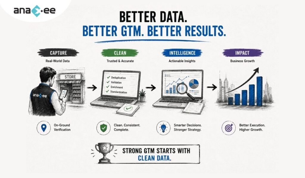 Infographic illustrating the journey from on-ground retail data verification to cleaner databases, stronger market intelligence, and higher business growth.