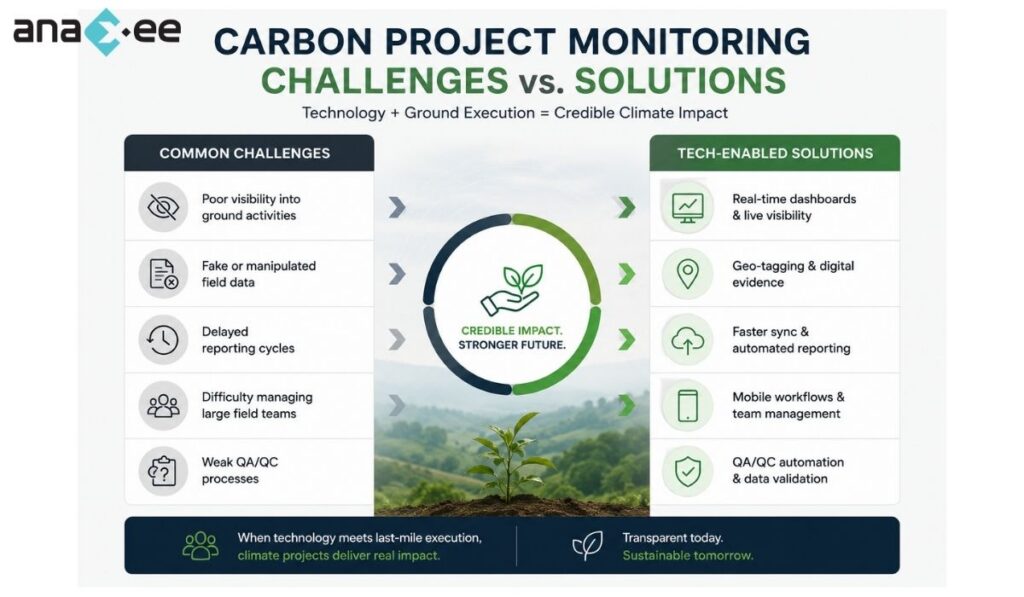 Comparison infographic showing common carbon monitoring challenges alongside digital MRV solutions such as geo-tagging, dashboards, and QA/QC automation.