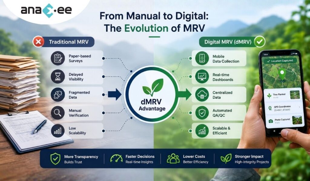 Infographic showing how digital MRV improves carbon project monitoring through mobile data collection, real-time dashboards, centralized data, and automated QA/QC workflows.