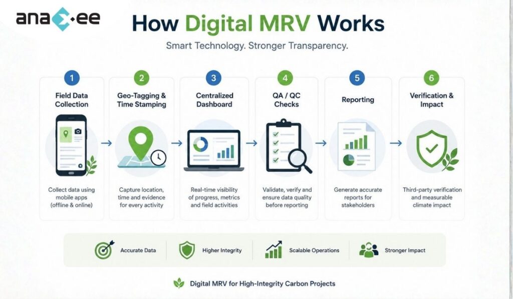 Step-by-step workflow of digital MRV for carbon and climate projects