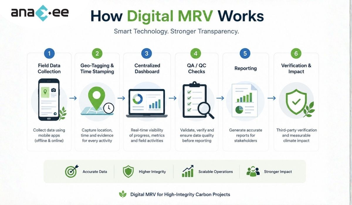 Mrv Computer What is Digital MRV? A Complete Guide for Carbon Projects in India ...