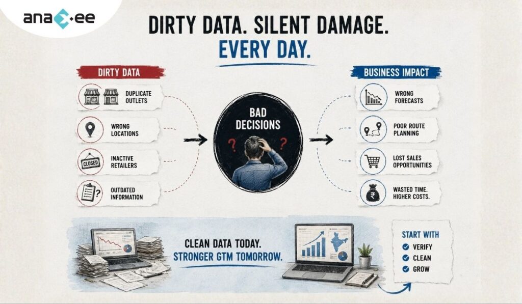 Infographic showing how duplicate outlets, wrong retailer locations, and outdated retail data lead to poor forecasting, wasted sales visits, and higher GTM costs.