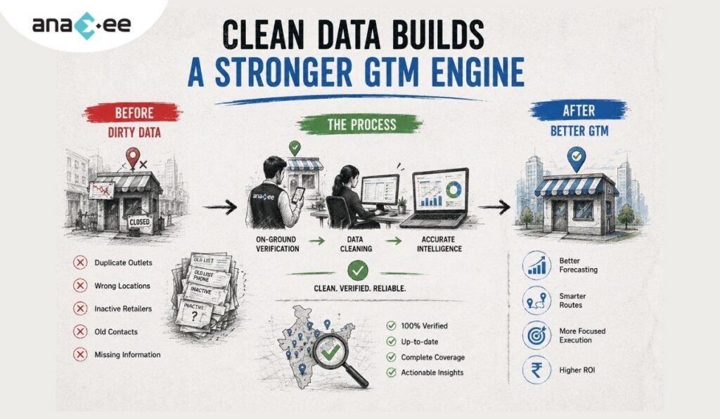 Infographic showing how on-ground verification, retail data cleaning, and accurate intelligence improve forecasting, route planning, and GTM performance.