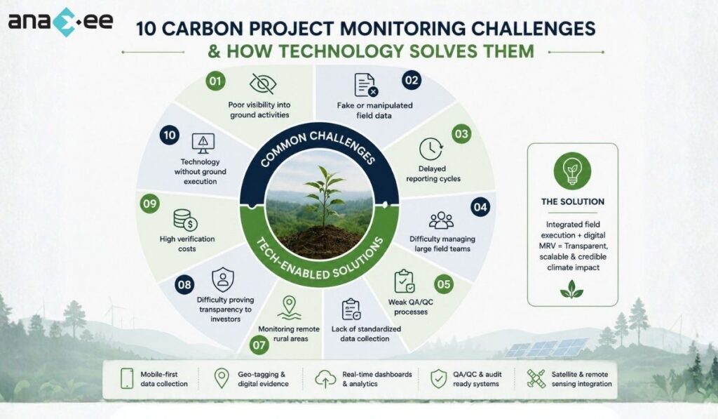 Modern carbon project monitoring dashboard with geo-tagging, satellite integration, and digital MRV technology for climate project transparency.