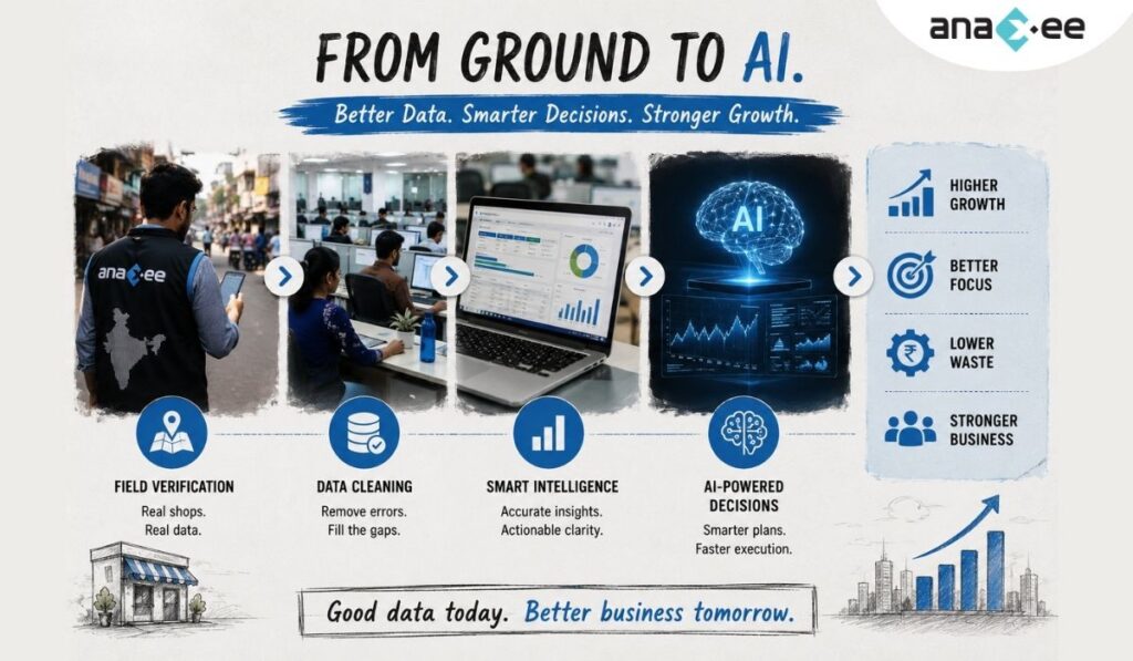 Infographic showing the journey from field verification and retail data cleaning to AI-powered decisions, smarter forecasting, and business growth.