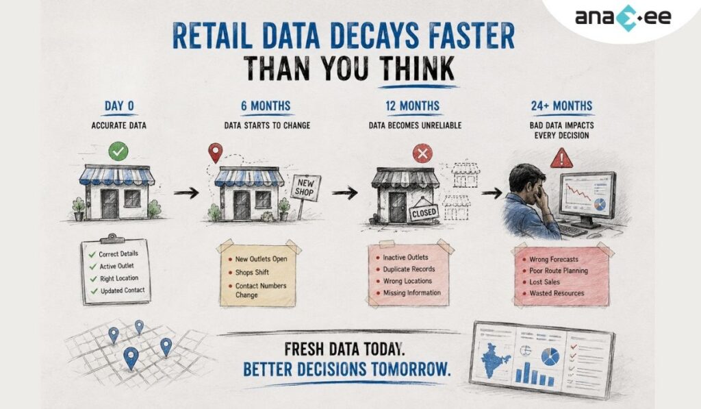 Timeline infographic showing how retailer and distributor data becomes outdated over time, leading to poor sales decisions and unreliable AI insights.