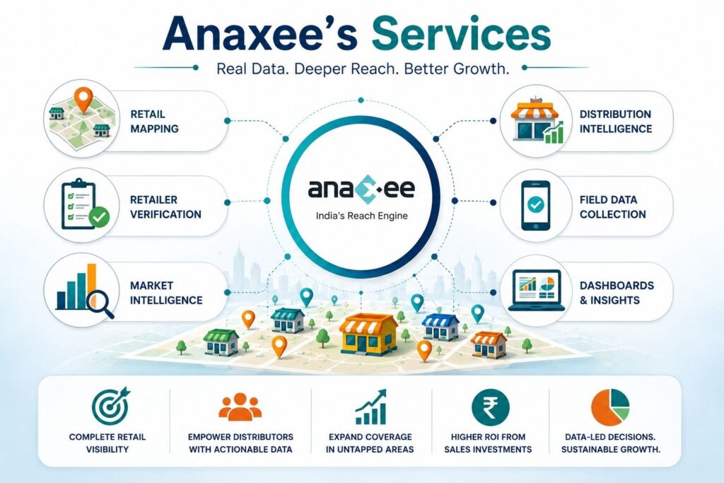 Anaxee retail intelligence services including retail mapping, retailer verification, field data collection, market intelligence, distribution intelligence, and business dashboards.