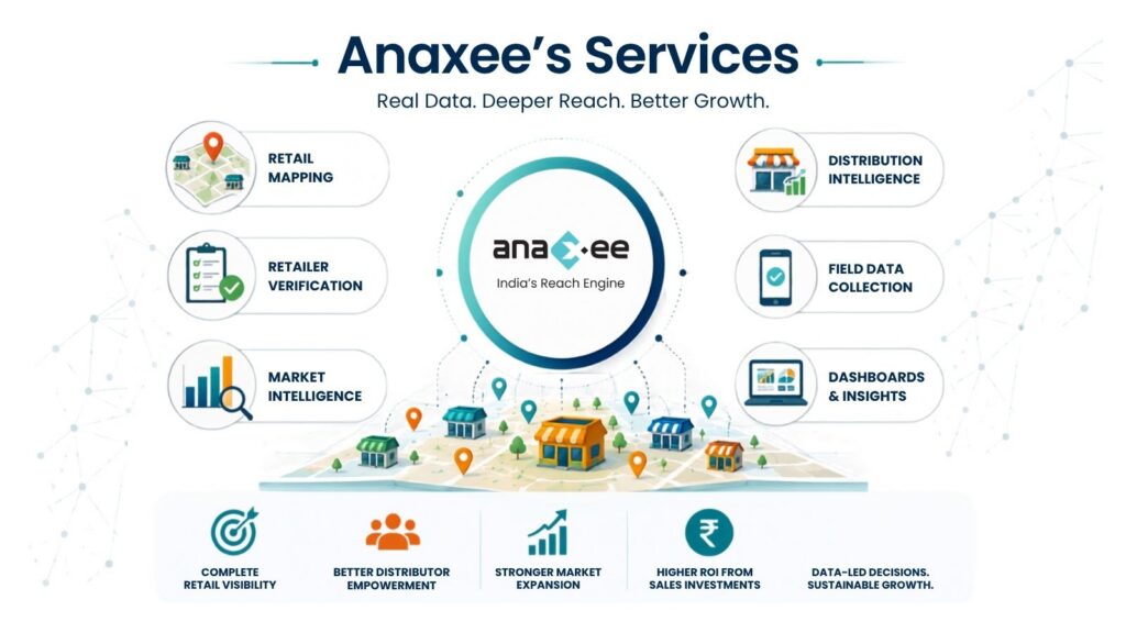 Anaxee retail intelligence services including retail mapping, retailer verification, field data collection, distribution intelligence, dashboards, and market intelligence.