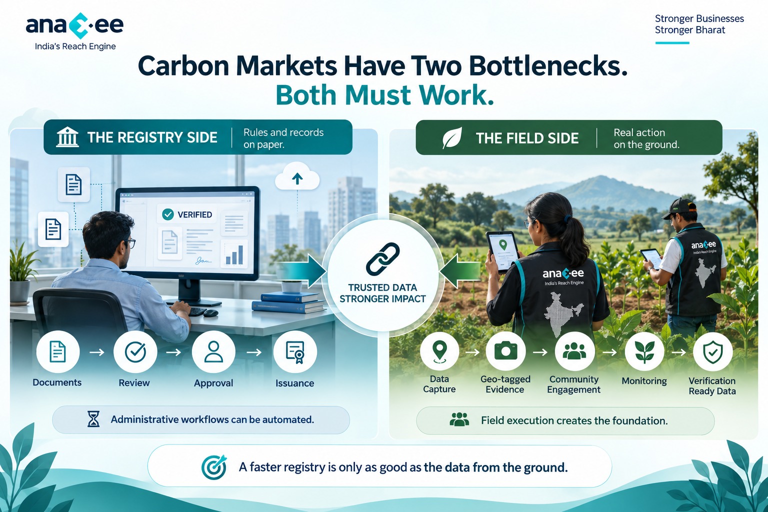 Illustration showing Verra’s AI-powered registry automation connected with Anaxee field teams collecting geo-tagged carbon project data, community information, monitoring evidence, and verification-ready data in India.
