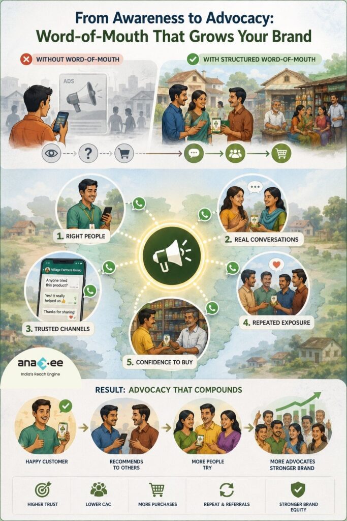 Infographic comparing traditional advertising with structured word-of-mouth marketing that turns awareness into customer advocacy.
