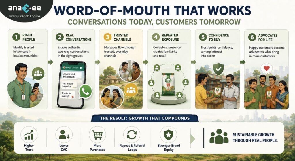 Framework showing the stages of structured word-of-mouth marketing, from trusted communities to repeat purchases and long-term brand growth.