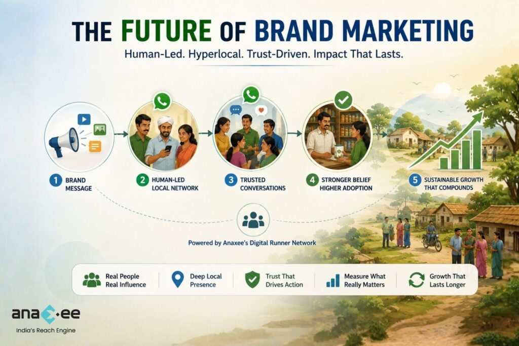 Flowchart illustrating how brand messages become sustainable growth through human-led local networks, trusted conversations, and customer adoption.