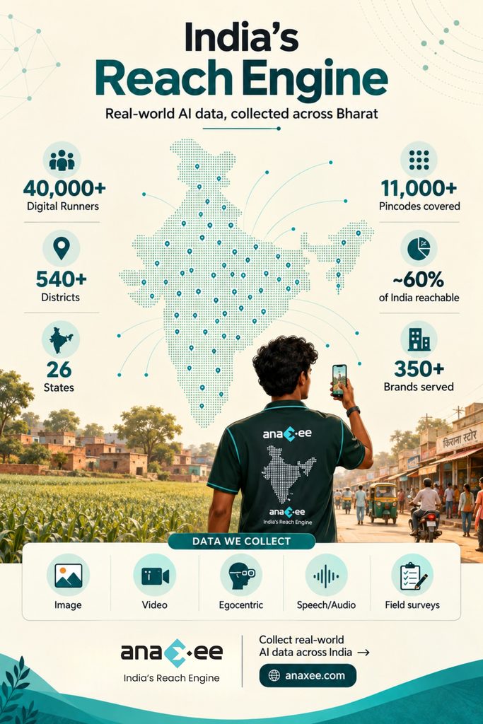 Anaxee Digital Runner collecting real-world AI data across India, with a map showing nationwide reach, field data collection, and image, video, egocentric, speech and survey data types.