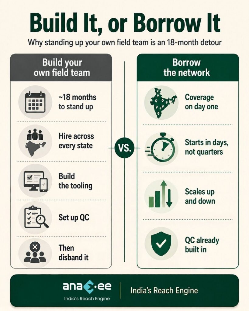 Comparison infographic showing the difference between building an in-house field data collection team and using an established nationwide network for AI data collection at scale.