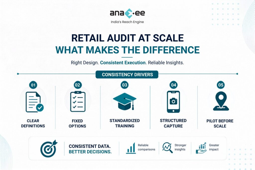 Infographic showing the five consistency drivers for large-scale retail audits, including clear definitions, fixed response options, standardized training, structured data capture, and pilot testing before rollout.