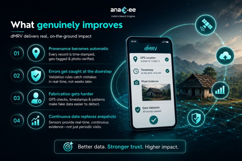 Infographic explaining how Digital MRV improves carbon project monitoring through GPS-tagged records, timestamps, photo verification, automated validation, fraud detection, and continuous field data collection.