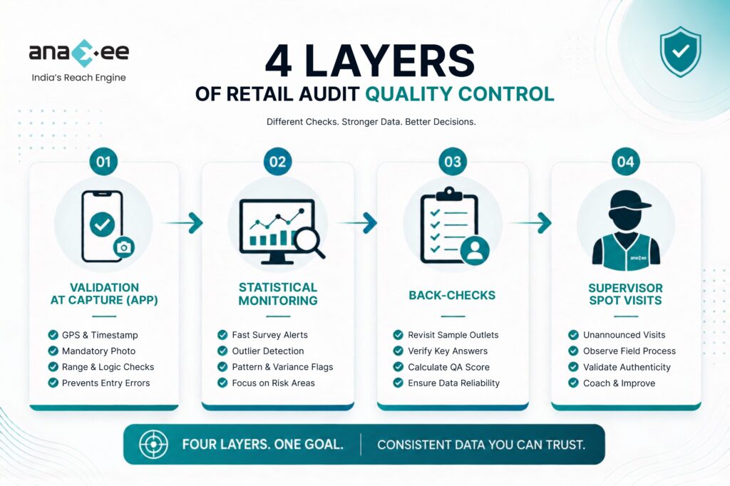 Infographic explaining four quality control layers in retail audits: app-based validation, statistical monitoring, back-checks, and supervisor spot visits to improve data accuracy and reliability.