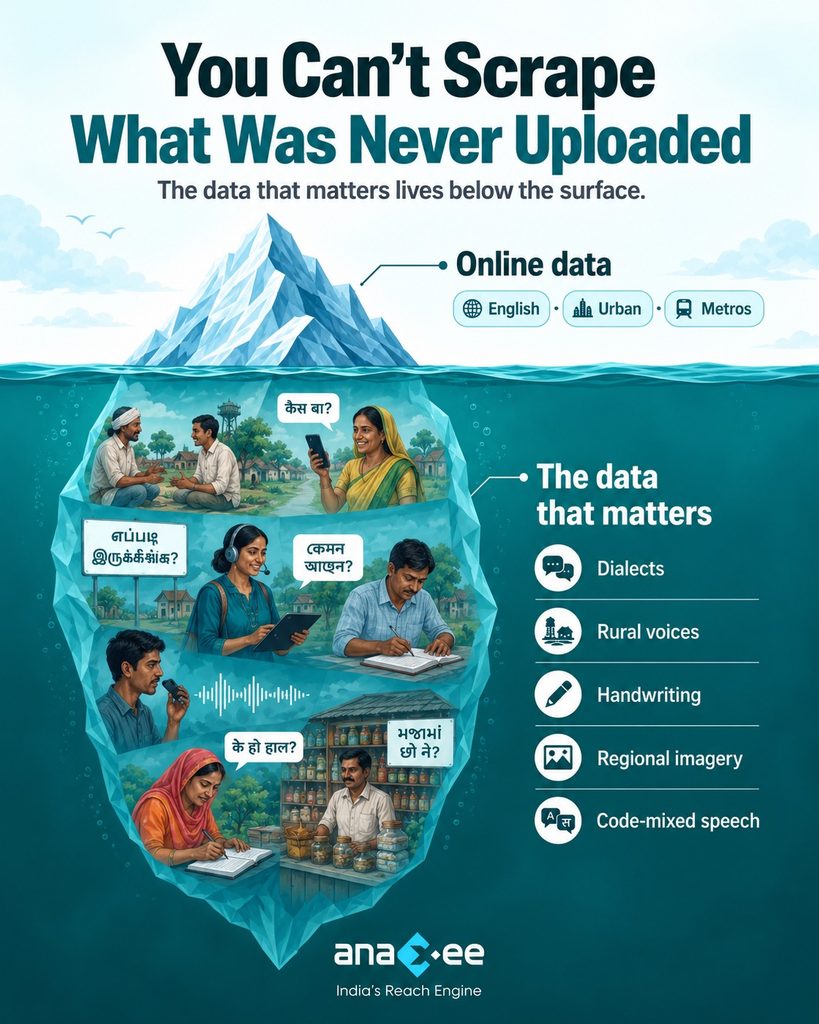 Iceberg infographic showing the difference between publicly available online data and hidden real-world AI training data, including Indian dialects, rural voices, handwriting, regional imagery, and code-mixed speech.