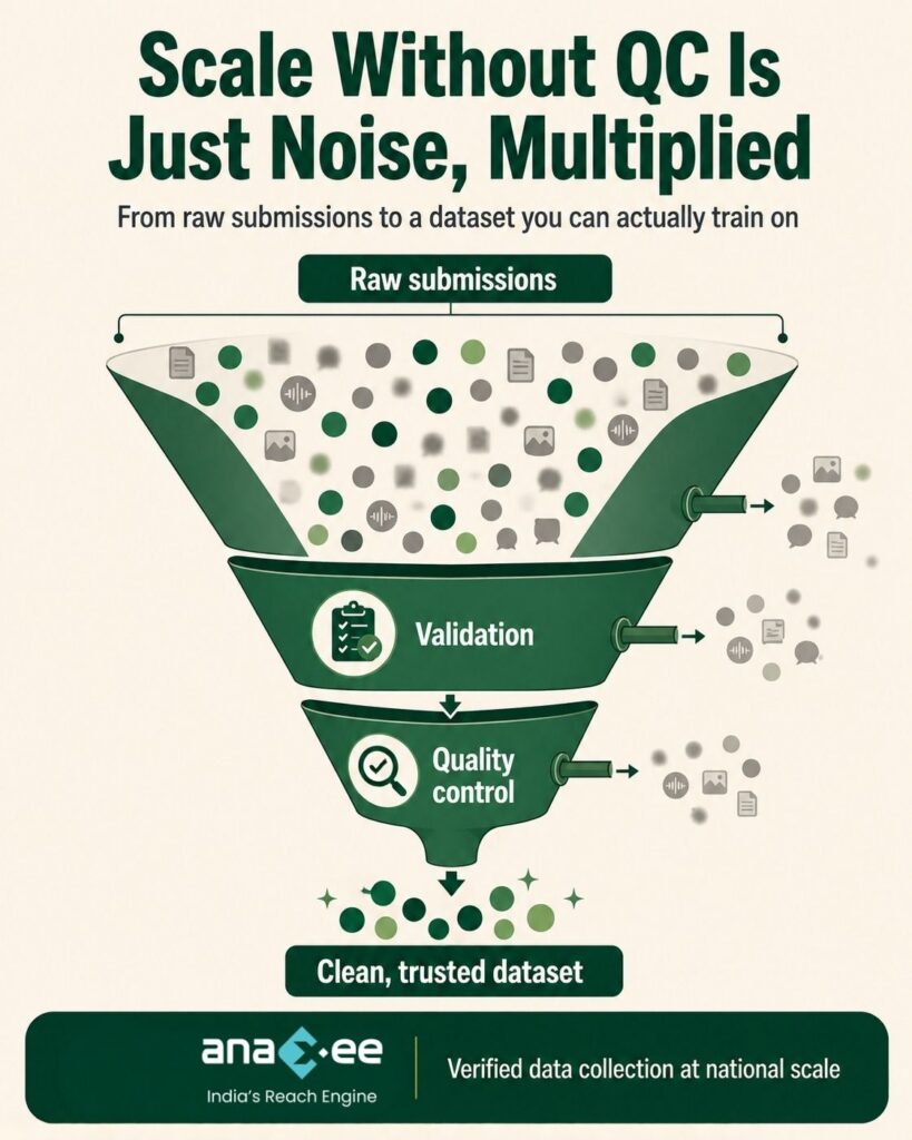 Funnel infographic illustrating how raw AI data submissions are validated, quality checked, and cleaned to create trusted datasets for machine learning.