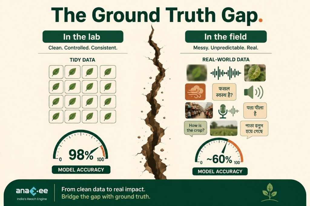 Infographic comparing clean laboratory data with messy real-world ground truth data, showing how data quality affects AI model accuracy and real-world performance.