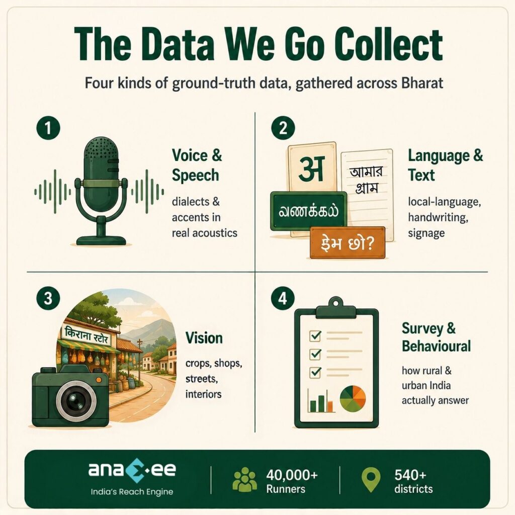 Infographic showing four categories of ground truth data for AI training: voice and speech, language and text, images, and survey-based behavioural data collected across India.