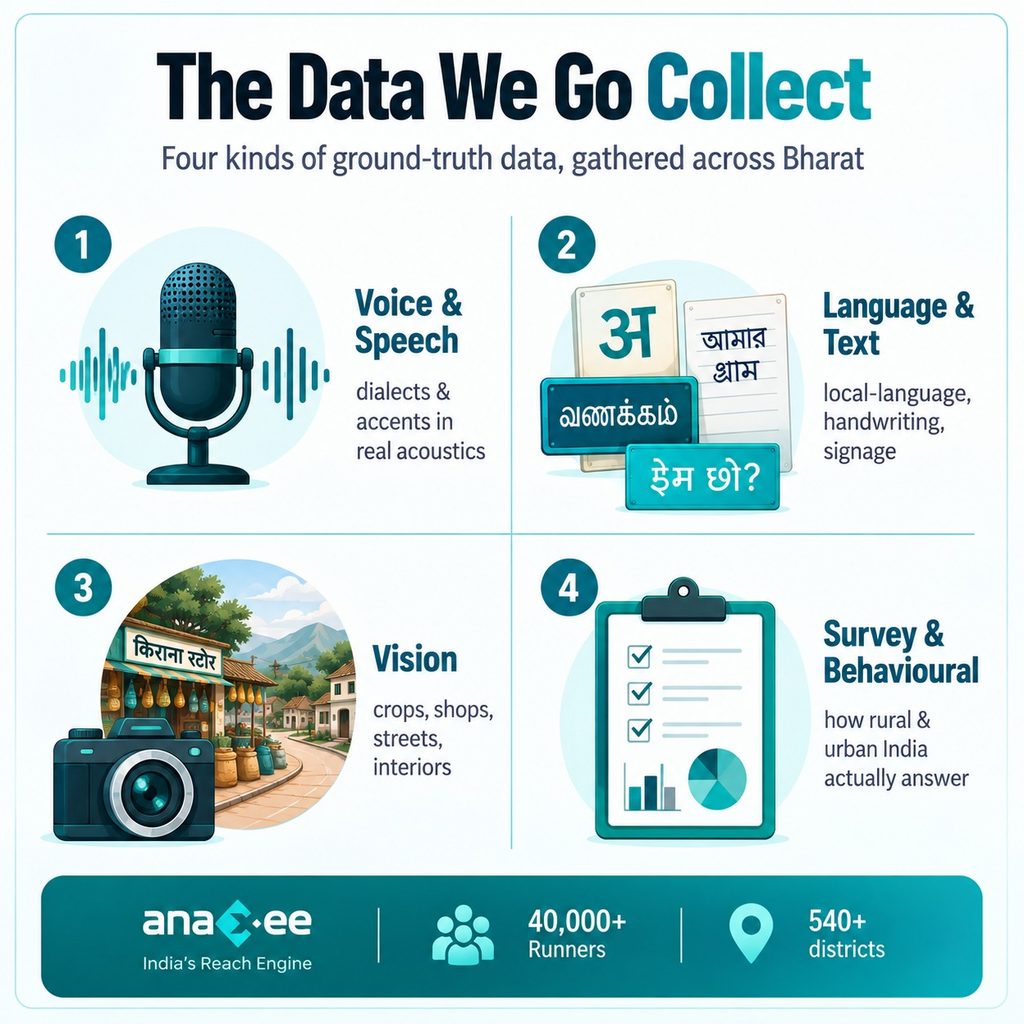 Infographic showing four types of ground-truth data collected across India for AI training: voice and speech, local language and text, real-world images, and survey and behavioural data.