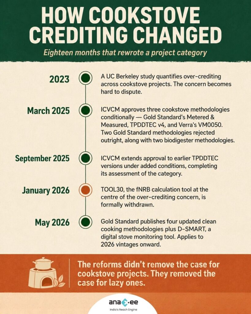 Five key dates in cookstove carbon crediting reform, from ICVCM rulings to the TOOL30 withdrawal