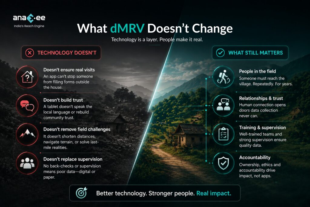 Infographic showing what Digital MRV cannot replace in carbon projects, including field teams, community trust, training, supervision, accountability, and on-ground verification.