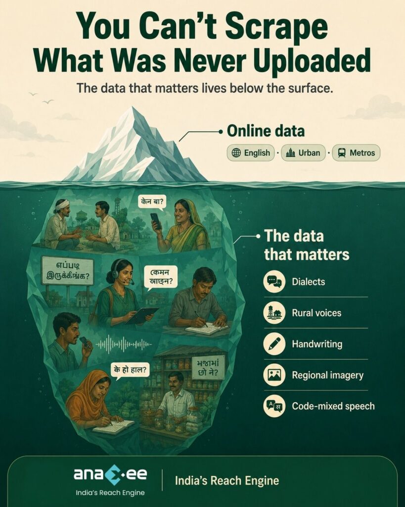 Iceberg infographic comparing publicly available online data with hidden real-world AI training data, including dialects, rural voices, handwriting, regional imagery, and code-mixed speech.