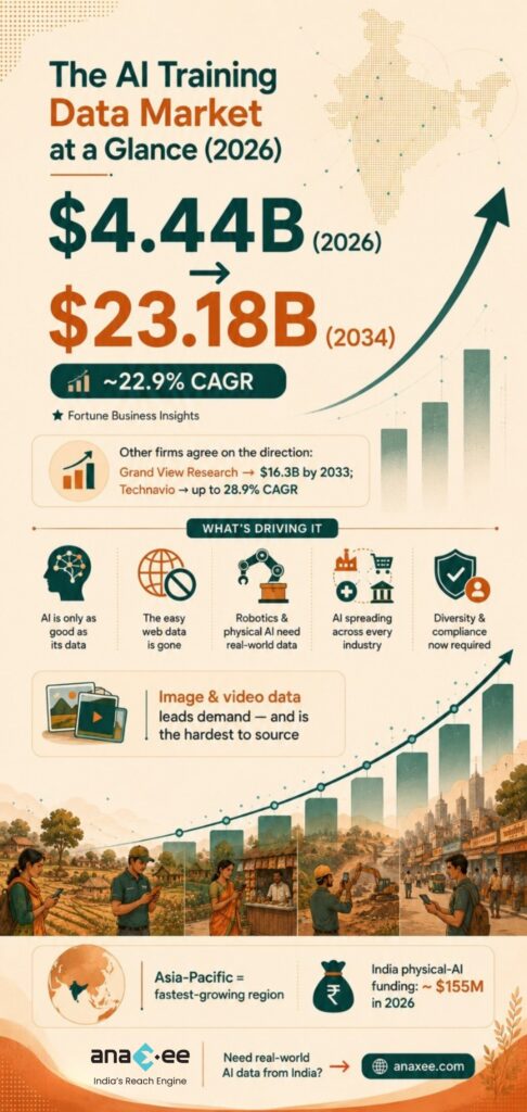Infographic of the AI training data market: $4.44B in 2026 growing to $23.18B by 2034 at about 22.9% CAGR, with growth drivers and India's role