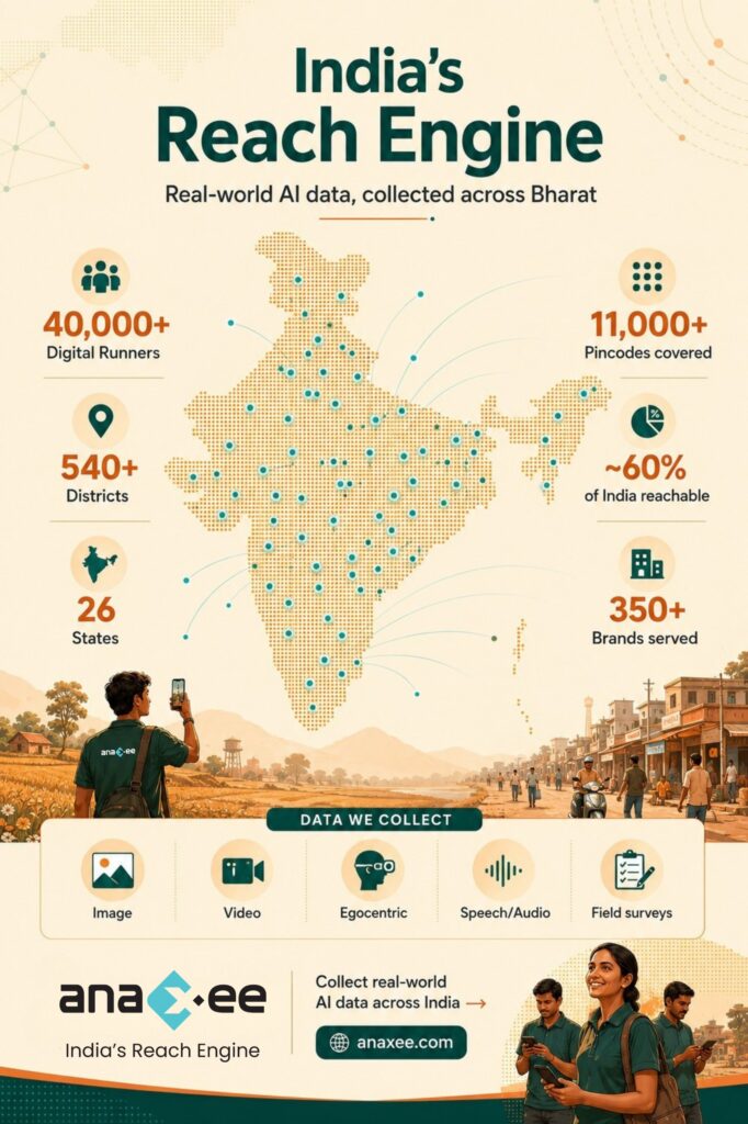 Infographic of Anaxee's India reach: 40,000+ Digital Runners, 540+ districts, 26 states, 11,000+ pincodes and the AI data types collected
