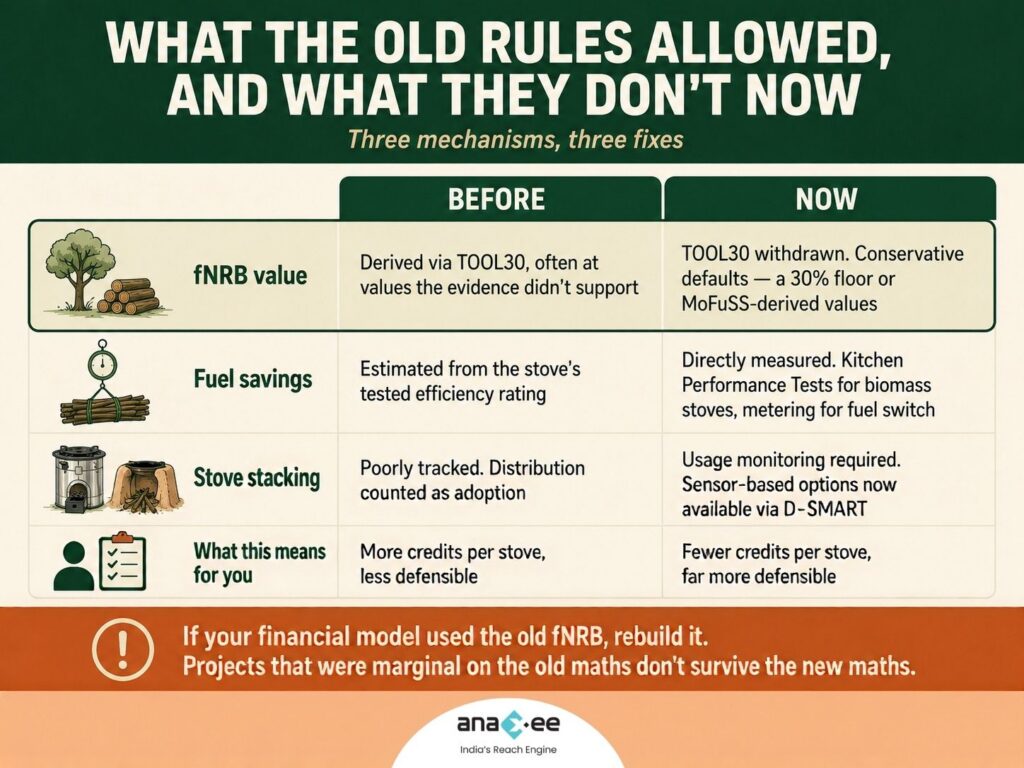 Before and after comparison of cookstove crediting requirements under updated carbon methodologies