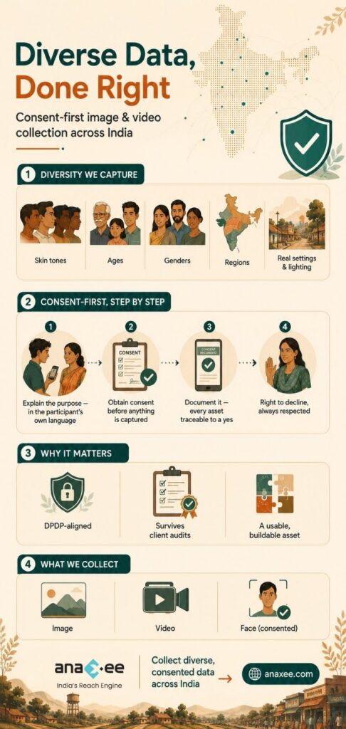 Infographic on consent-first data collection: the diversity captured, the four consent steps, why it matters, and the image, video and face data collected