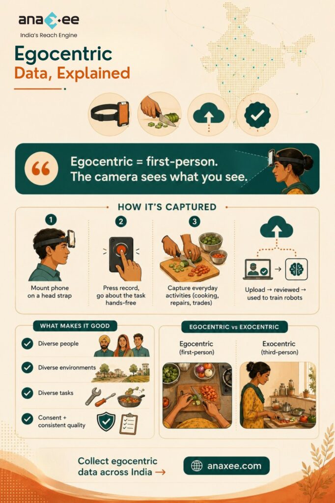 Infographic explaining egocentric data: how it's captured with a head-strap phone, what makes it good, and egocentric vs exocentric views